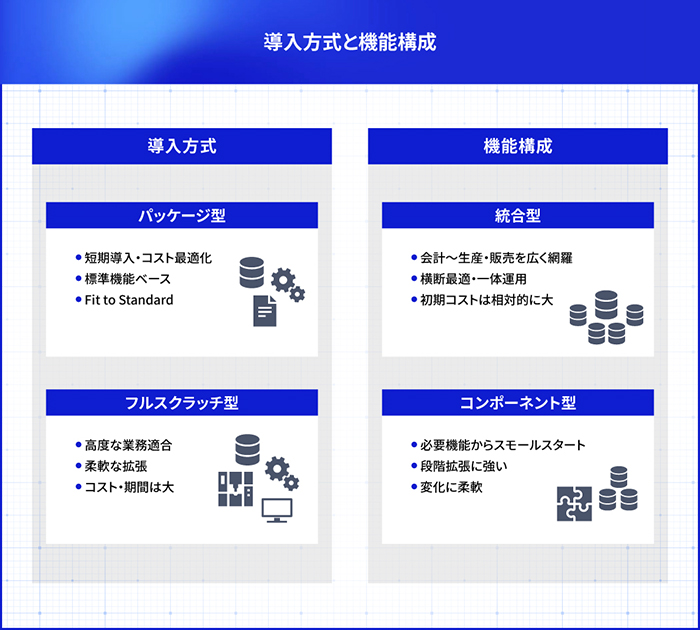 ERPは、「導入方式」と「機能構成」の選択によって、導入期間・コスト・柔軟性が大きく左右されます。自社の業務特性や将来の拡張性を踏まえ、最適な組み合わせを検討することが重要です。