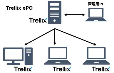 セキュリティ管理の一元化に関する図