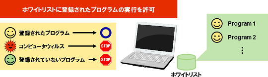 ホワイトリストによるプログラムの実行制御に関する図