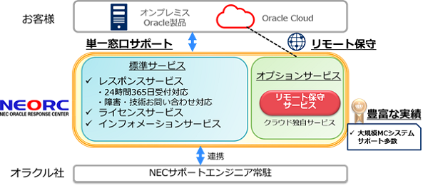 Nec Oracle Cloud マネージドサービス Oracle製品 Nec