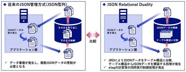Oracle Database23ai新機能「JSON Relational Duality」の機能・性能検証レポート | NEC