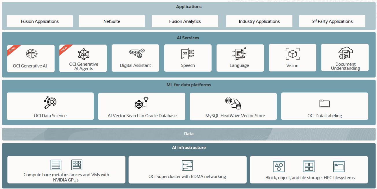 OCI Generative AI Service