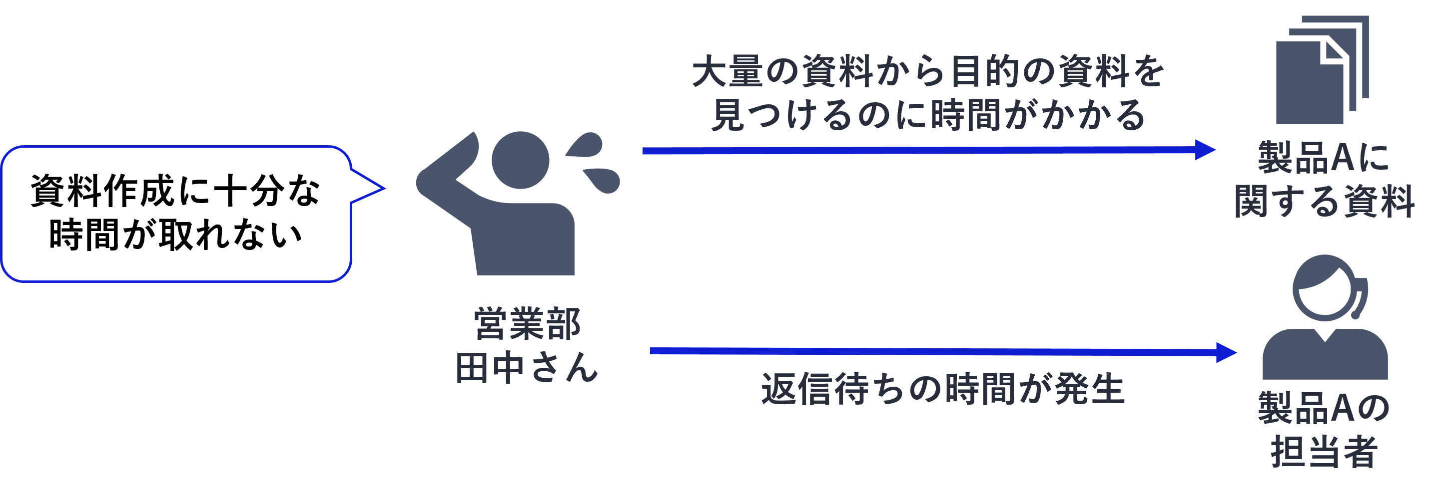 資料作成に十分な時間が取れない