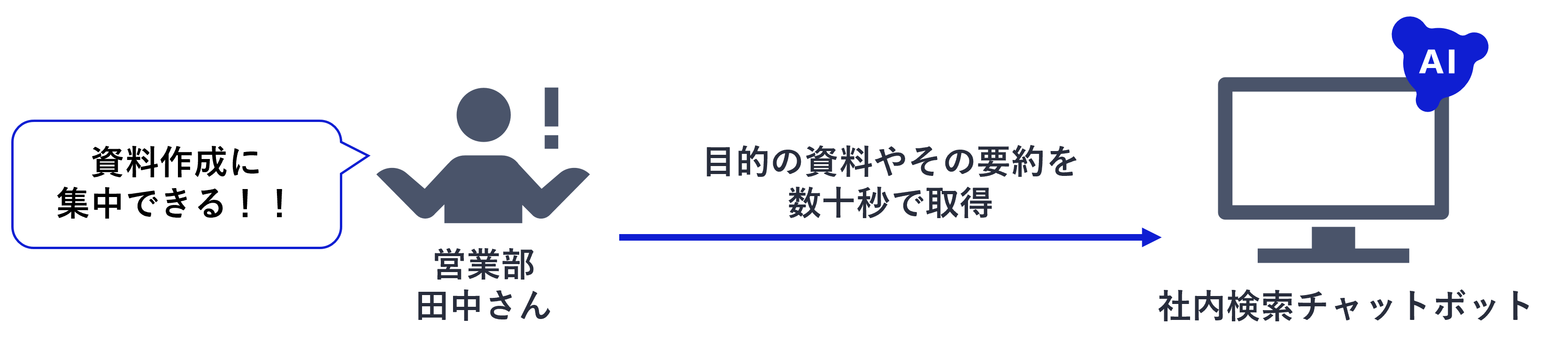 資料作成に集中できる