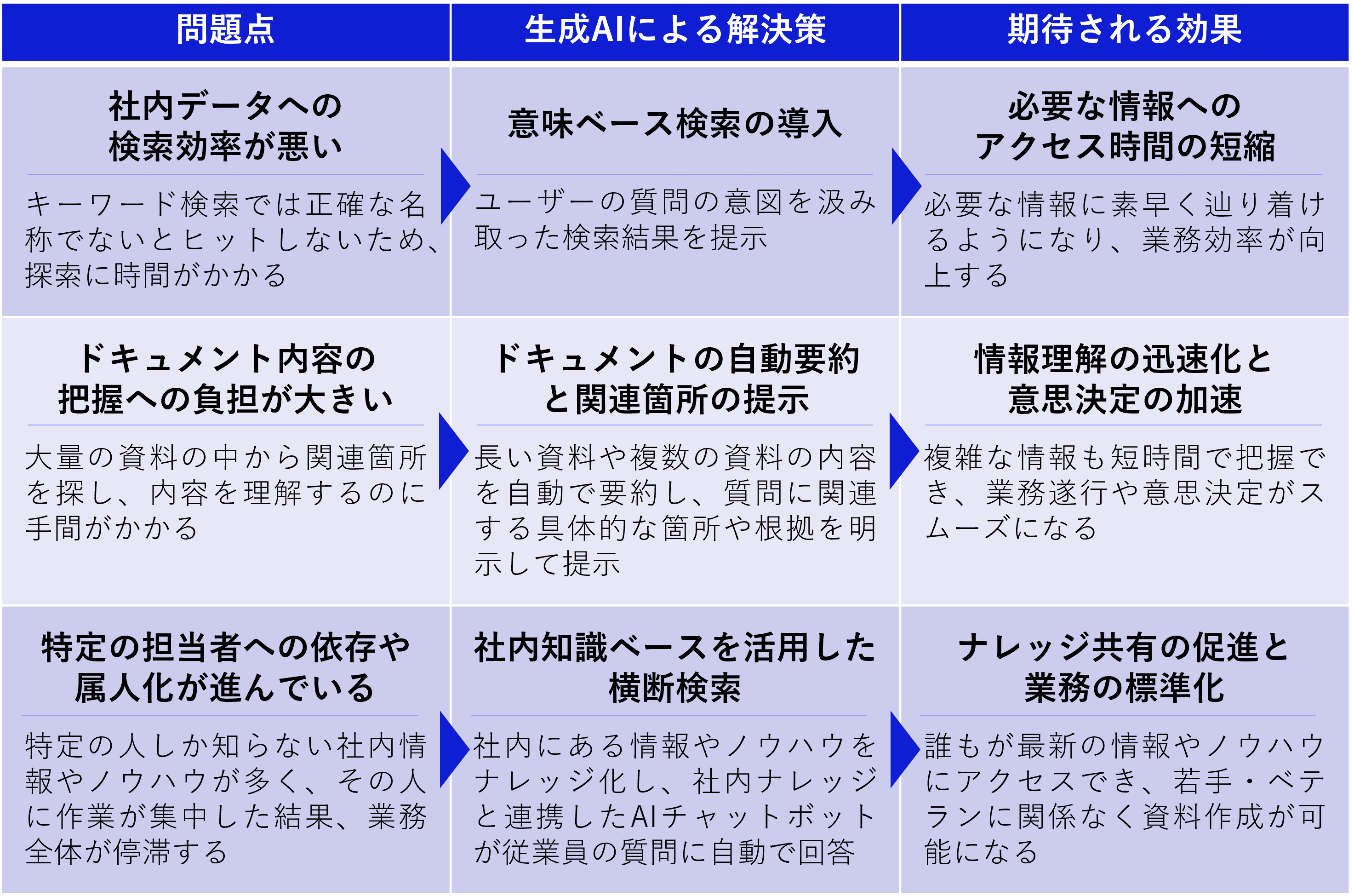 問題解決、業務効率化