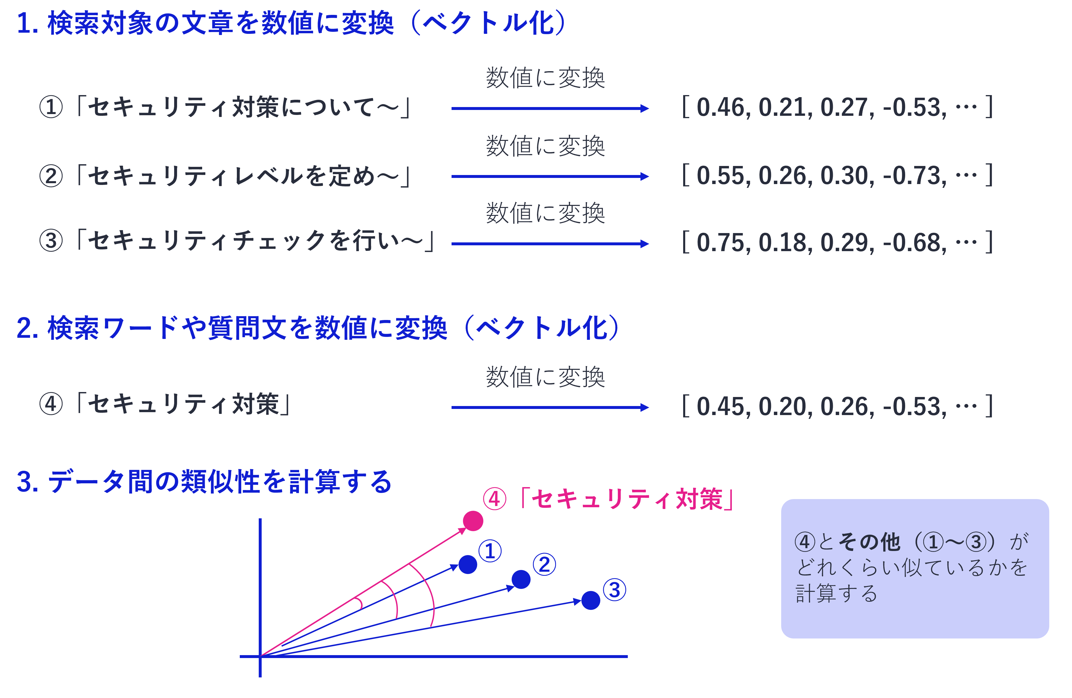 ベクトル検索