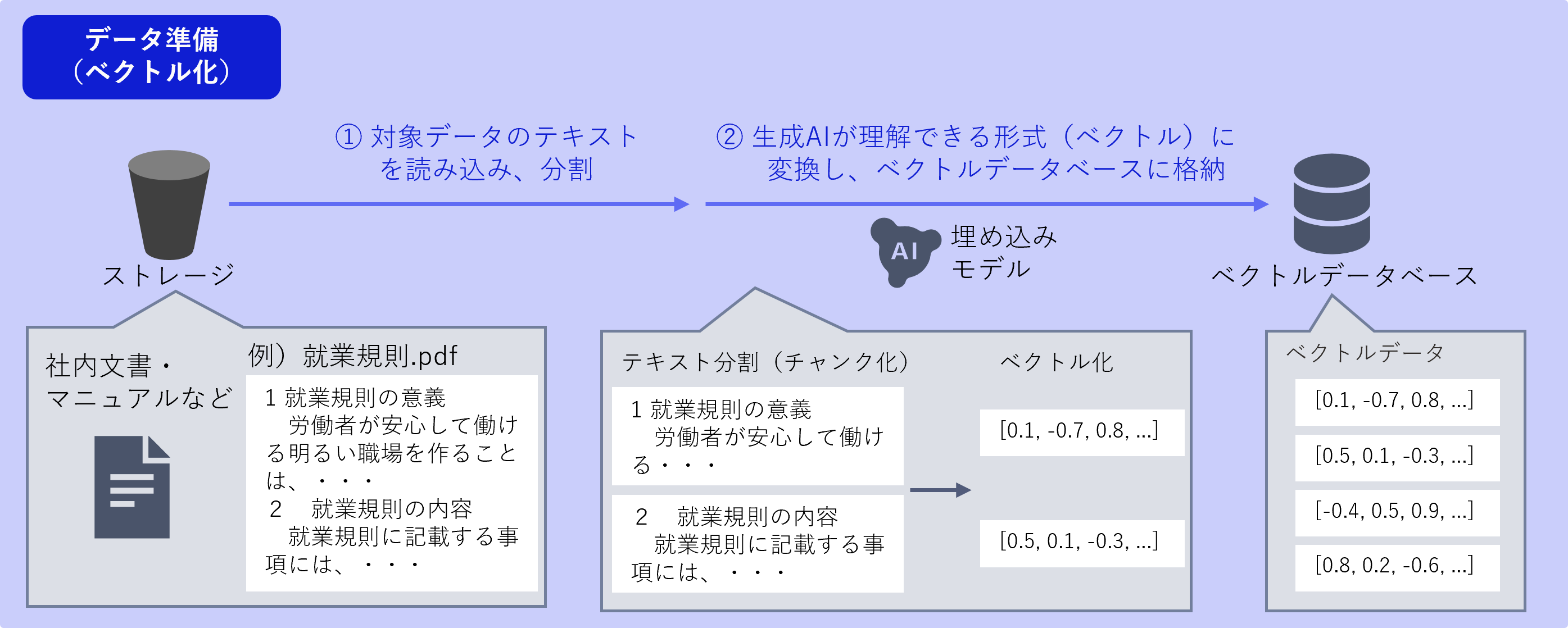 データ準備(ベクトル化)