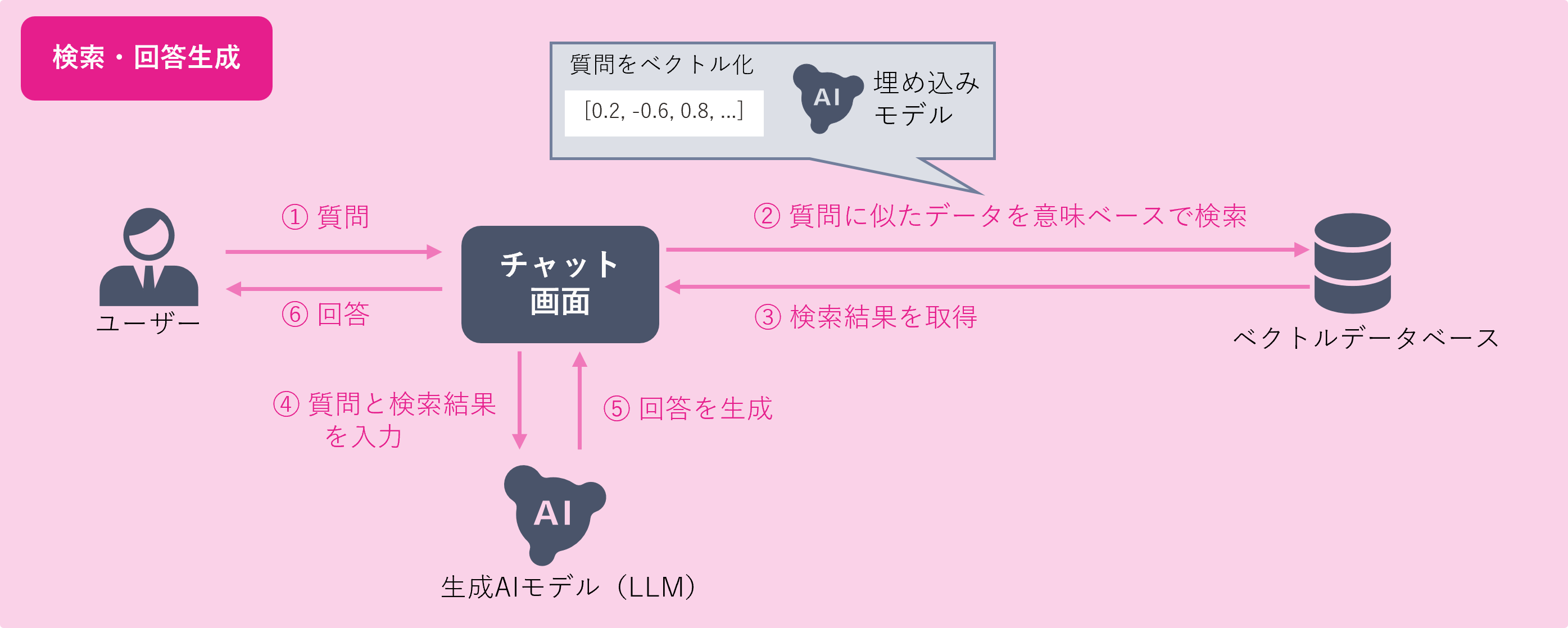 検索・回答生成