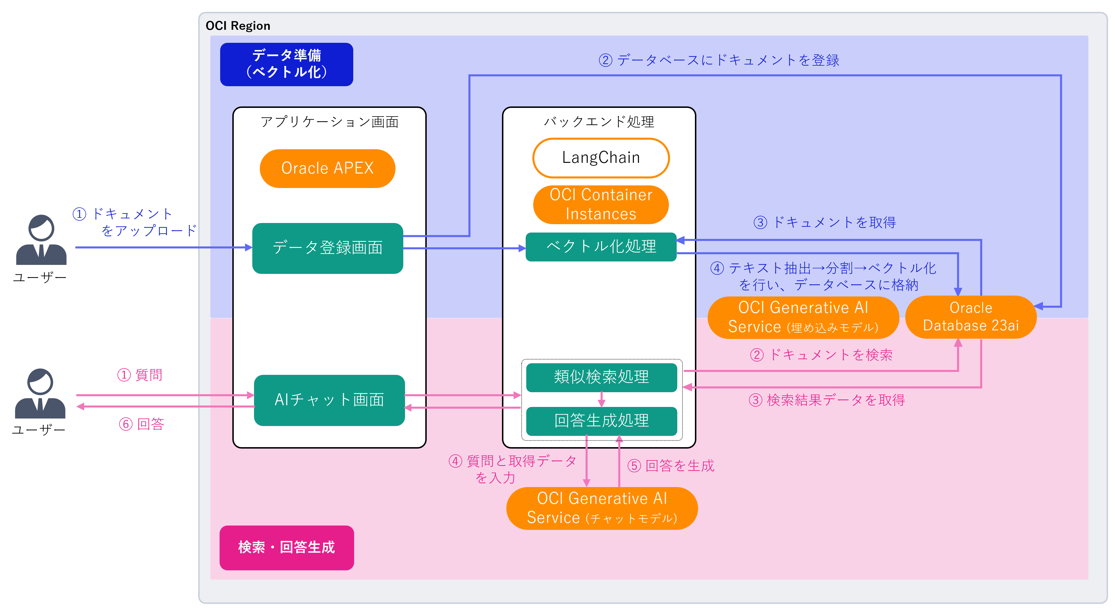 データ準備(ベクトル化)