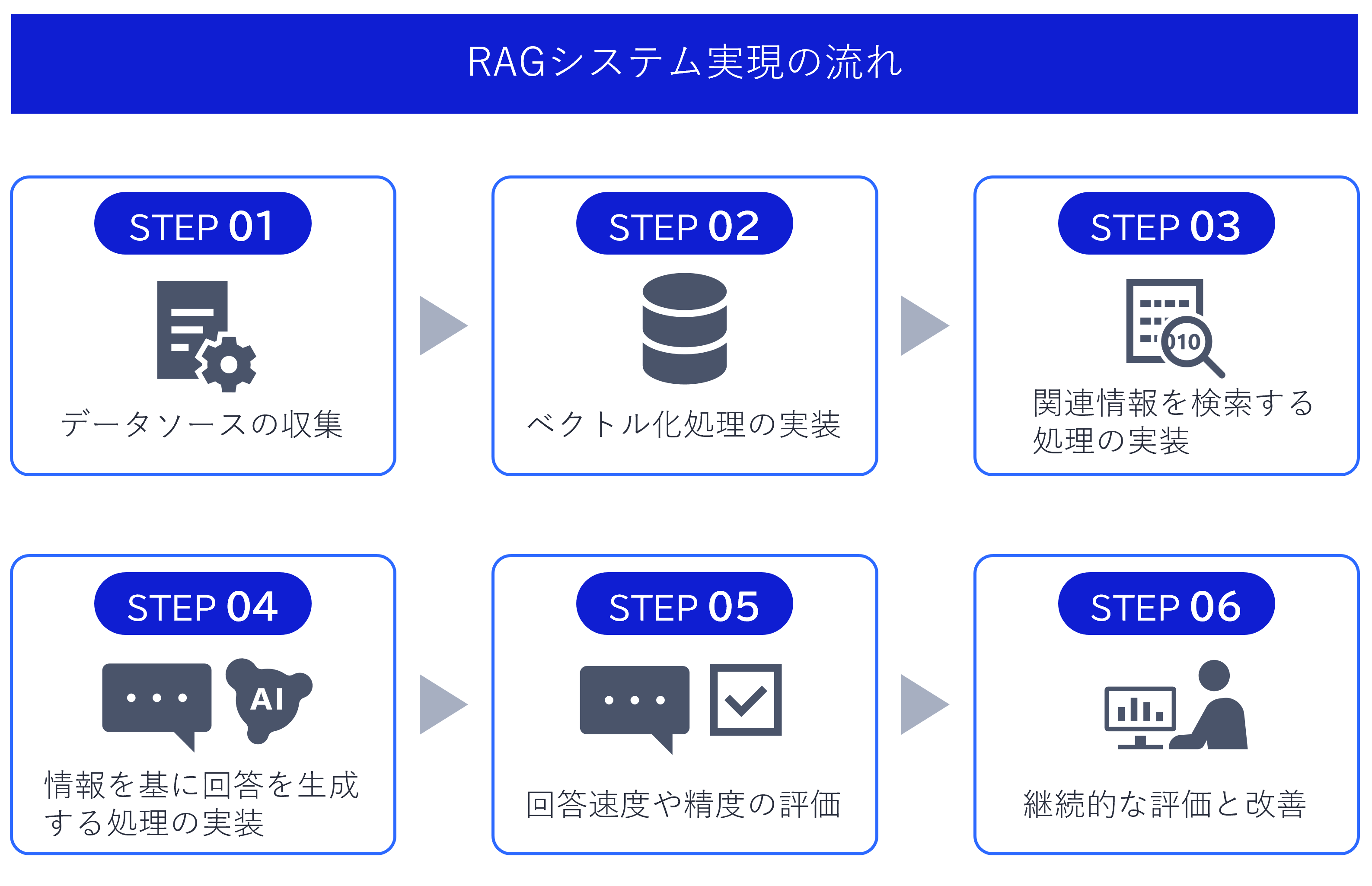 RAGシステム実現の流れ