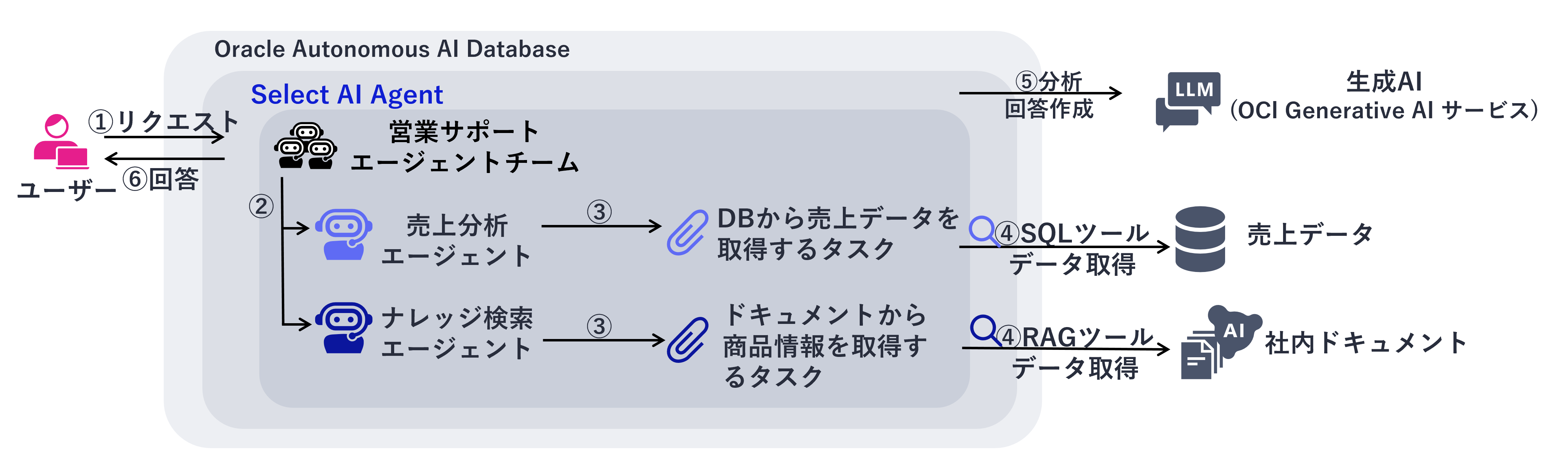 Select AI Agentの動作フローの概要