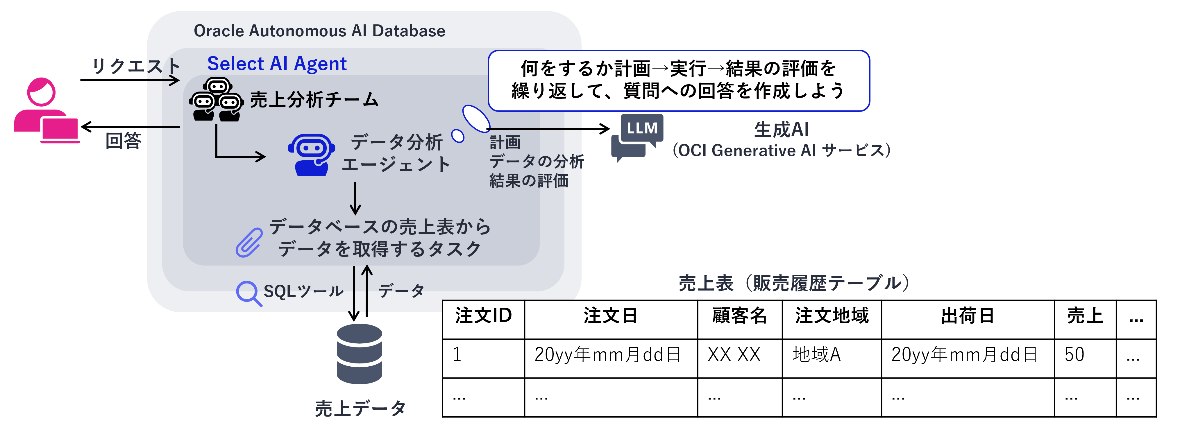 SQLツールを用いたデータ分析を行うユースケース
