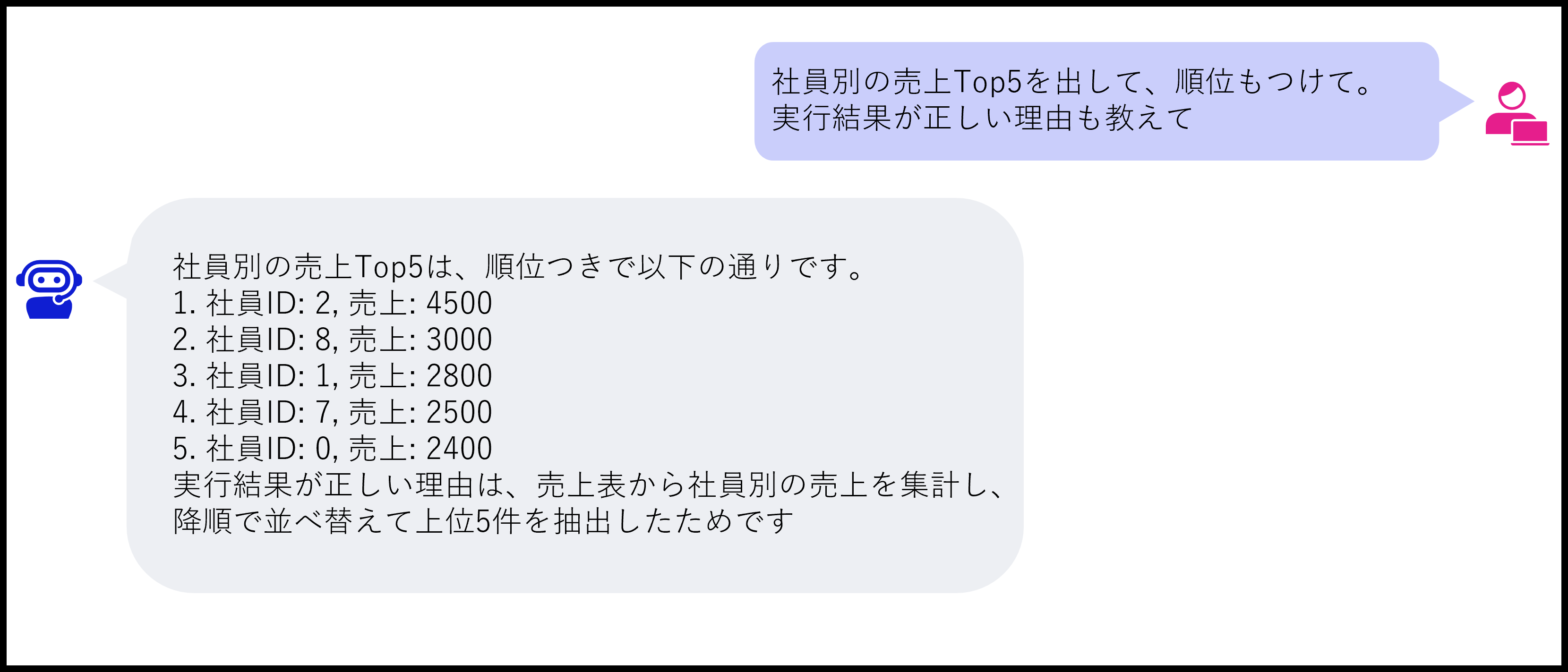 社員別の売上Top5について質問
