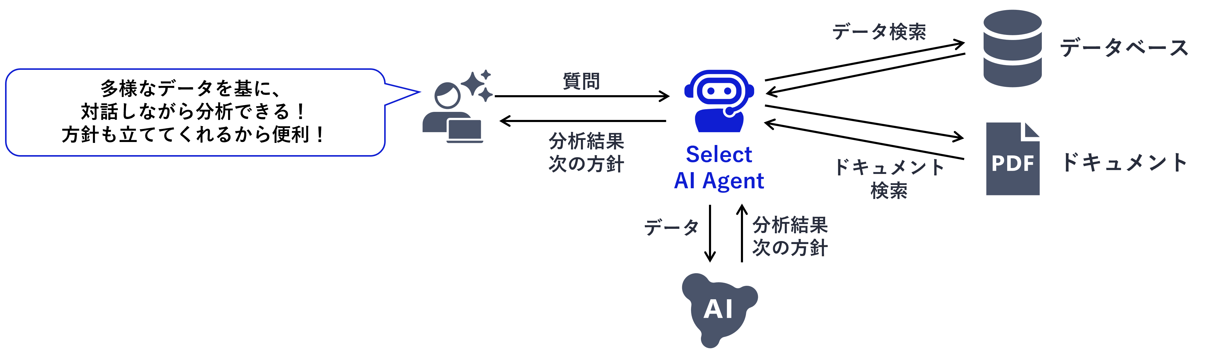 データ分析の代行2