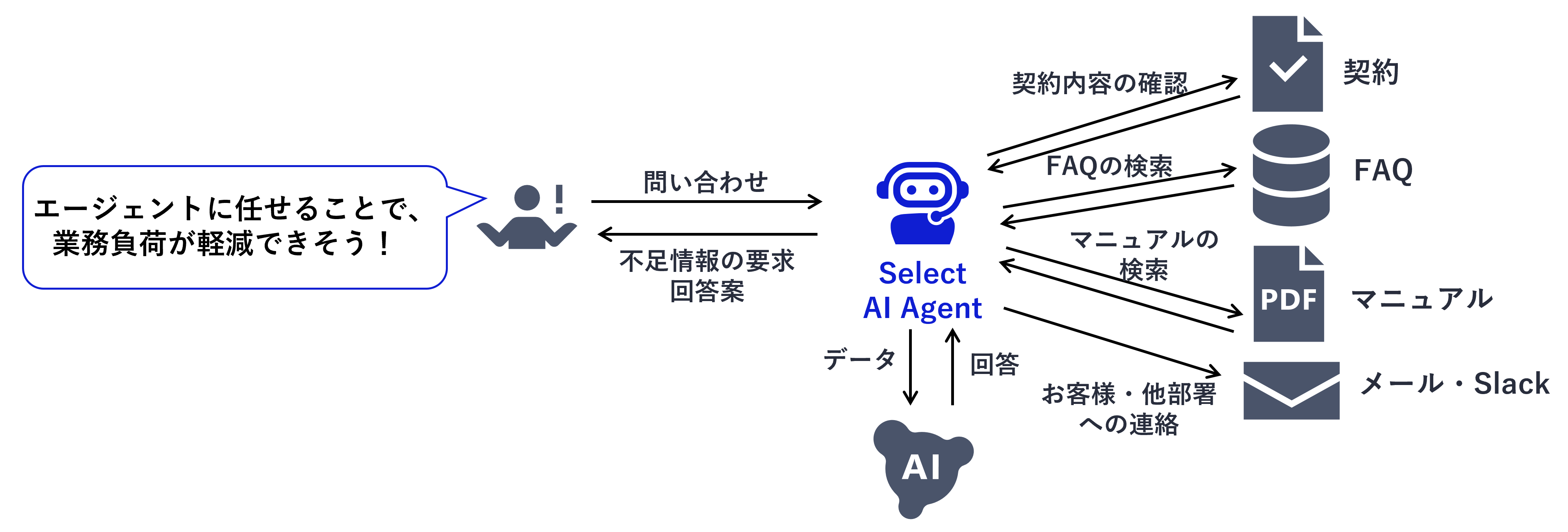 問い合わせ対応の高度化2