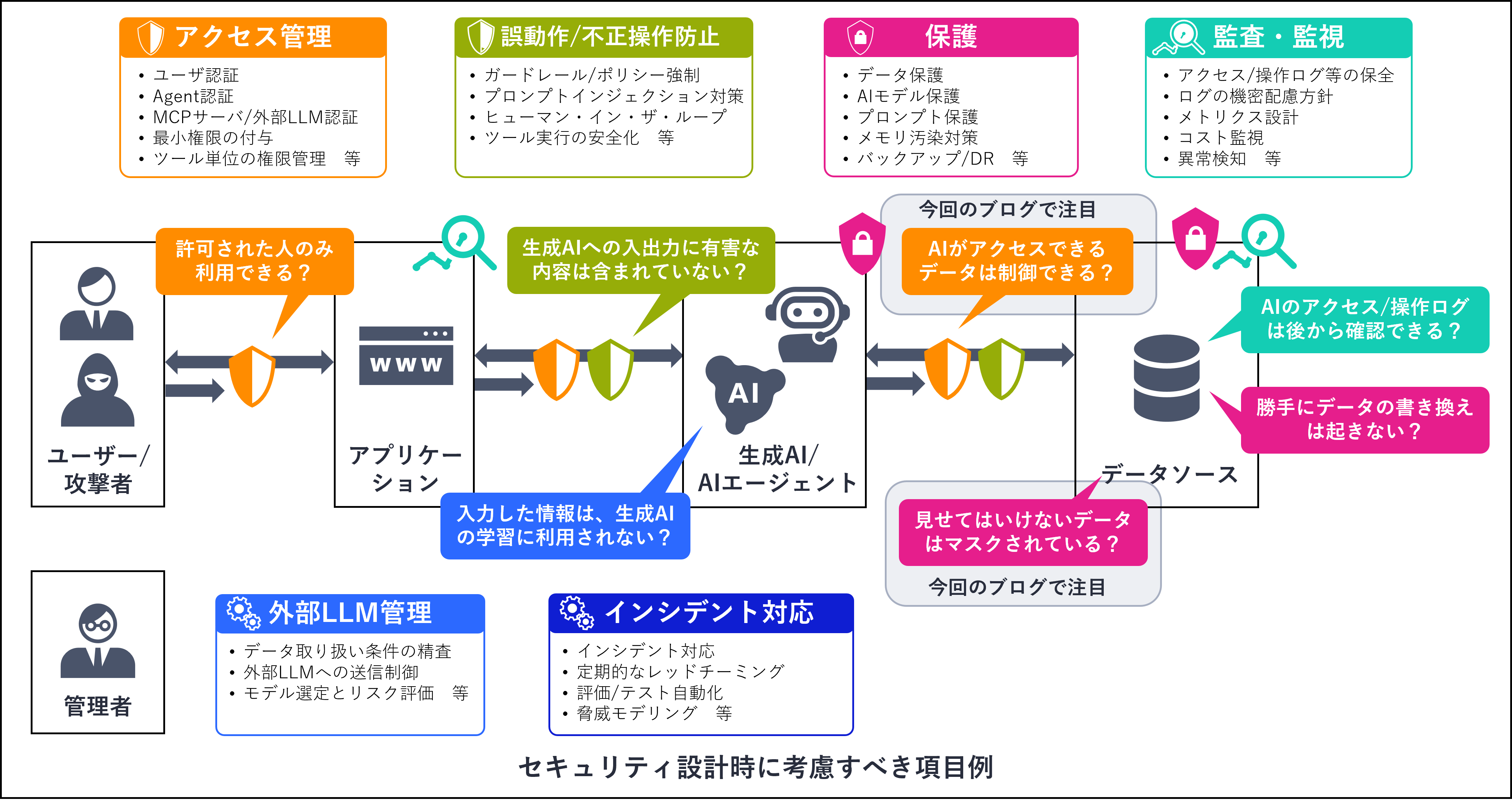 セキュリティ設計時に考慮すべき項目例