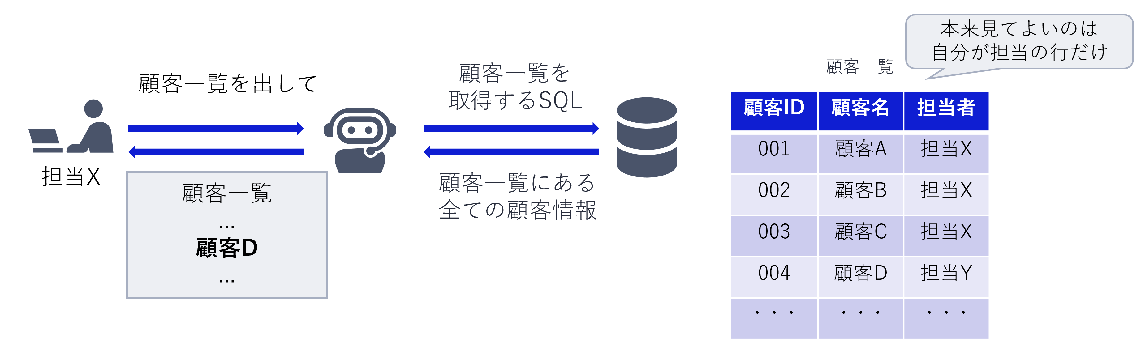 生成AI活用におけるアクセス制御、データ保護の必要性