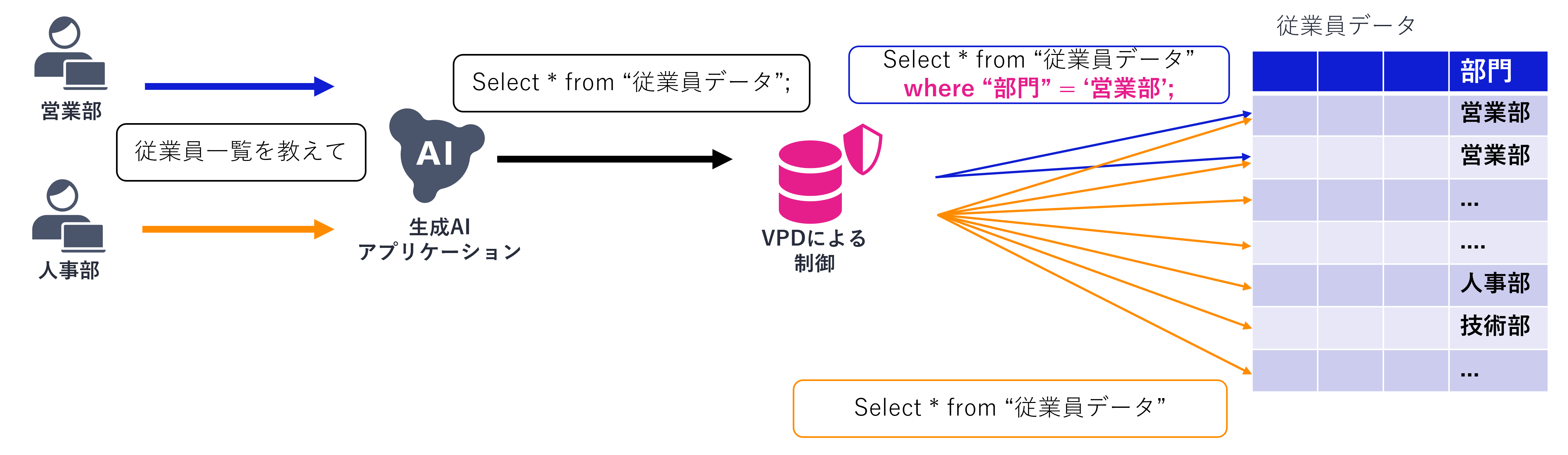 VPDによる見せるデータの制御