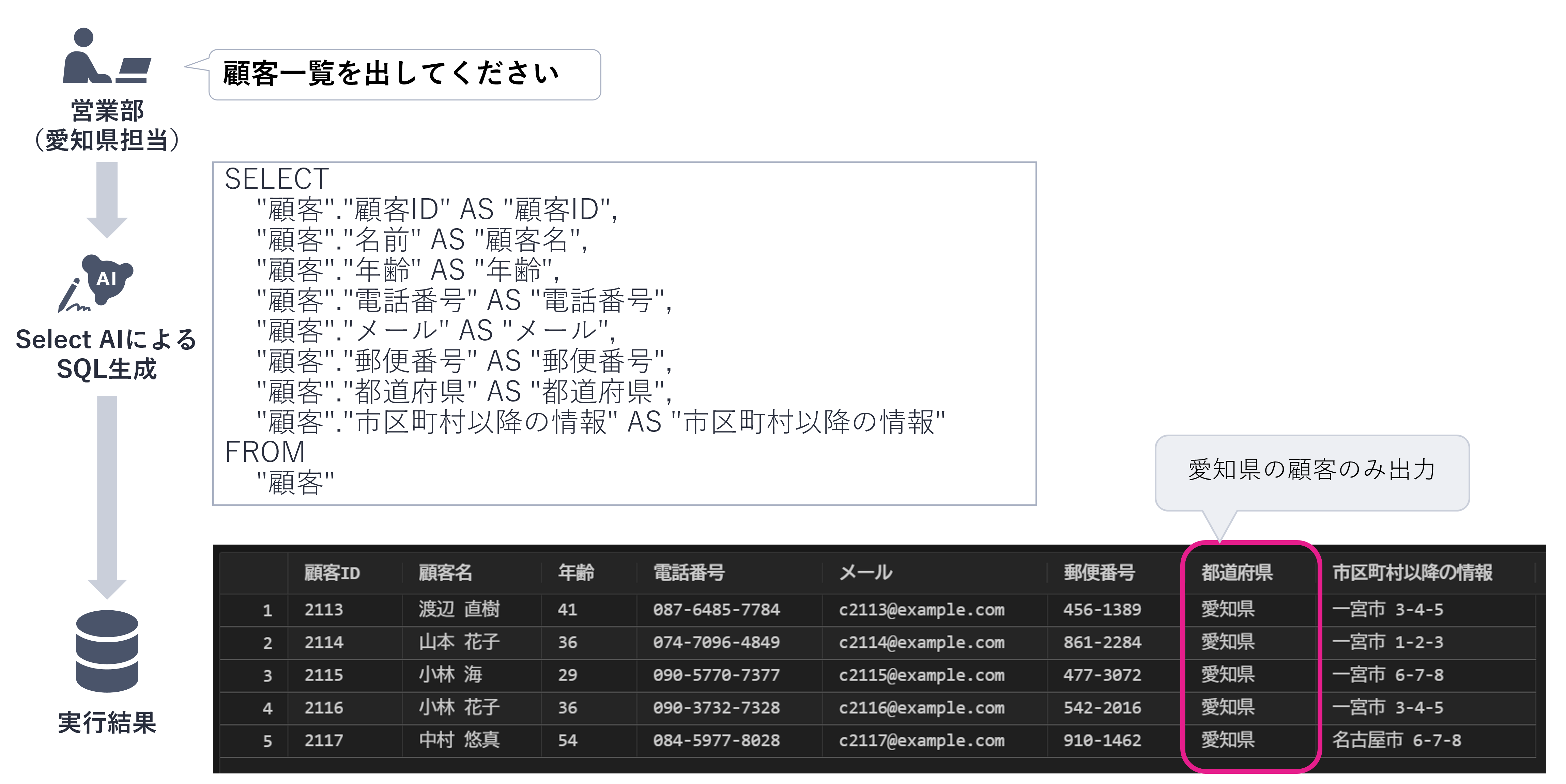 営業部の担当者としてデータ取得
