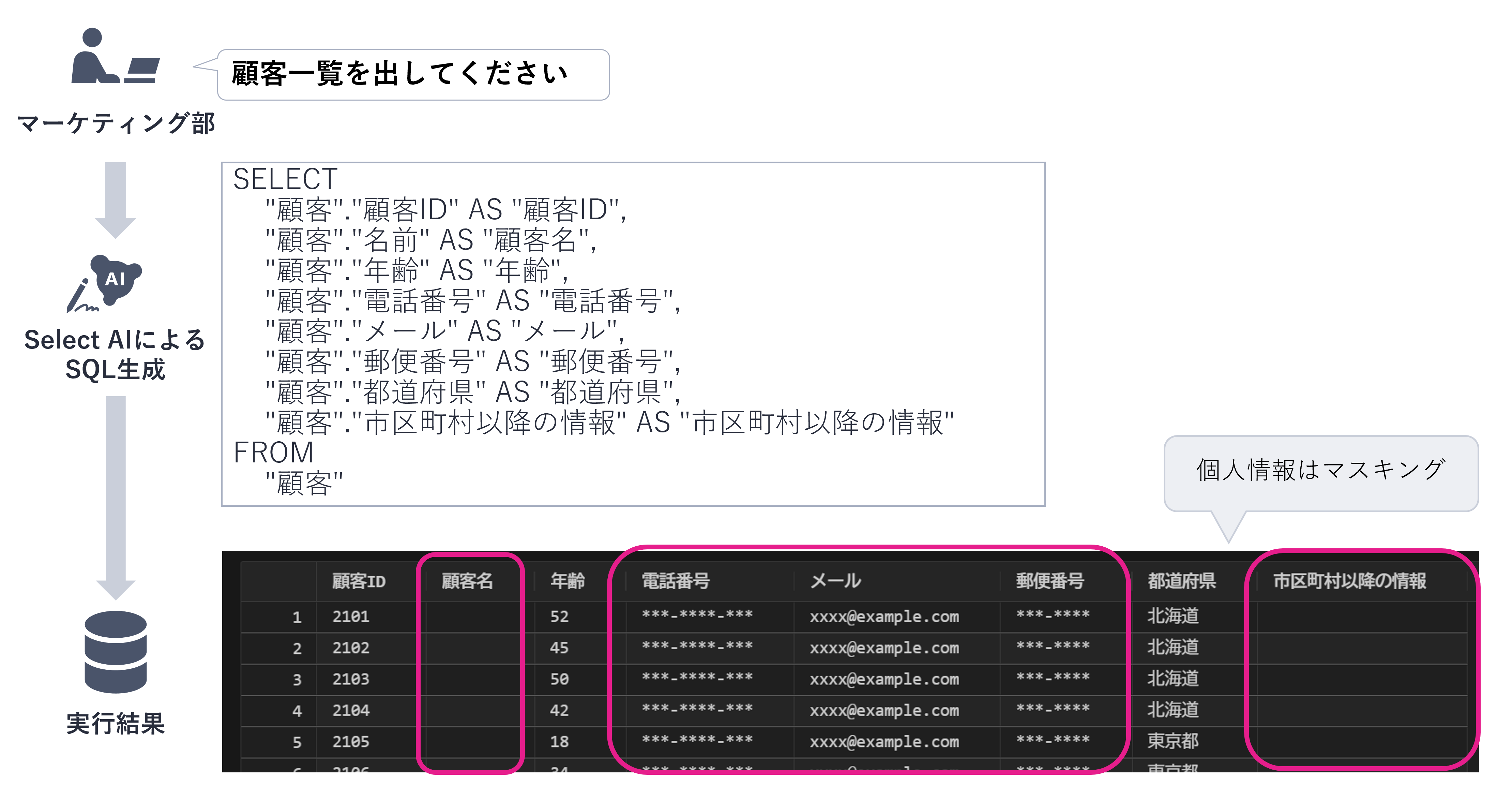 マーケティング部の担当者としてデータ取得