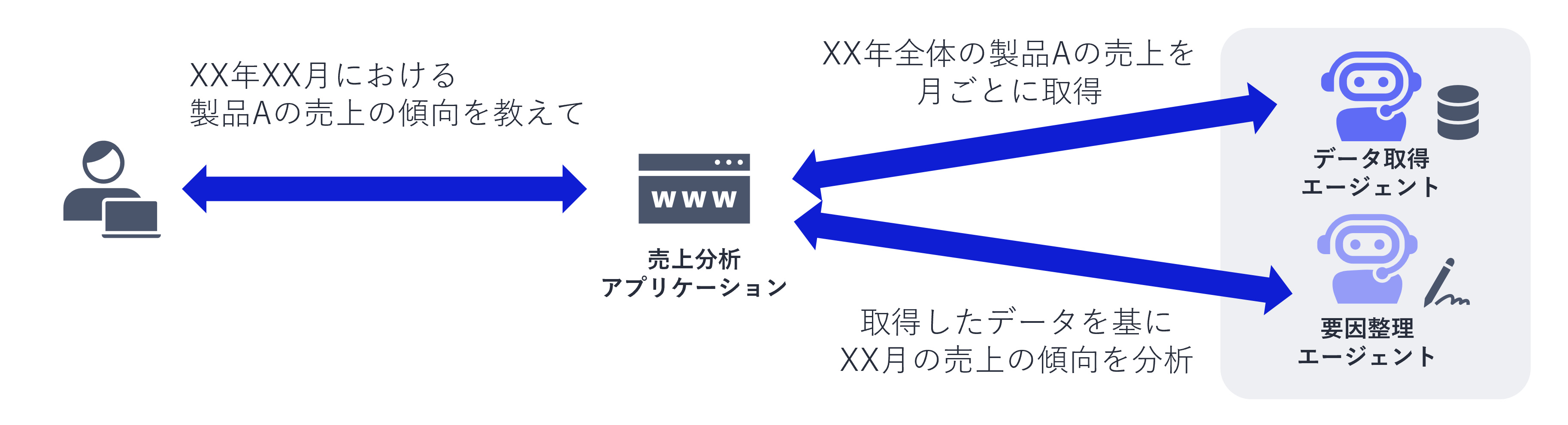 典型課題②：AIエージェントの間で情報が共有されず、回答品質が低下する1