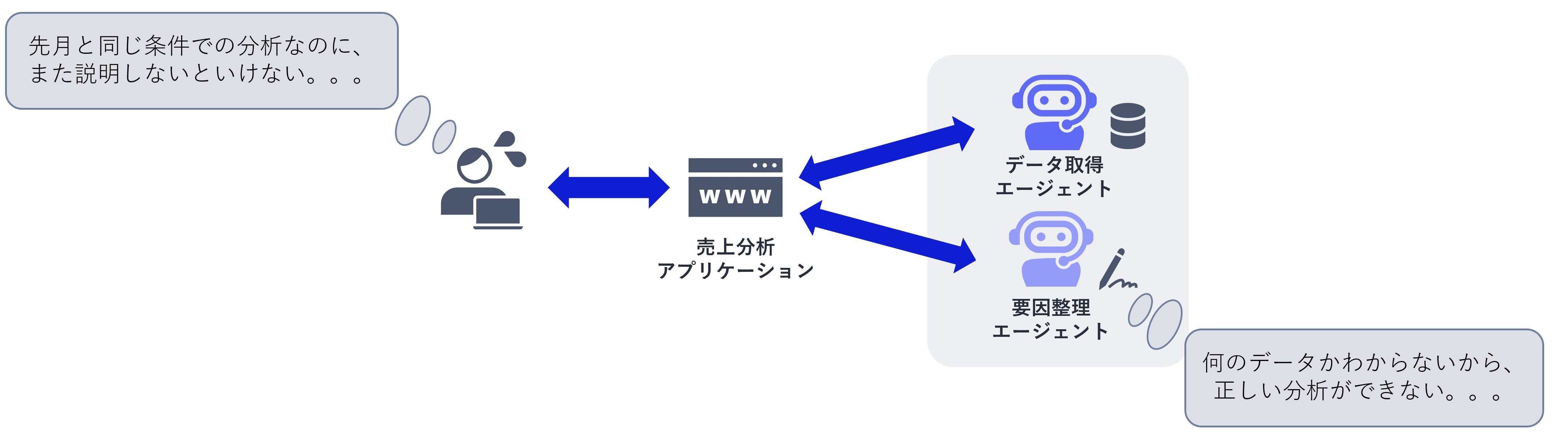 典型課題②：AIエージェントの間で情報が共有されず、回答品質が低下する2