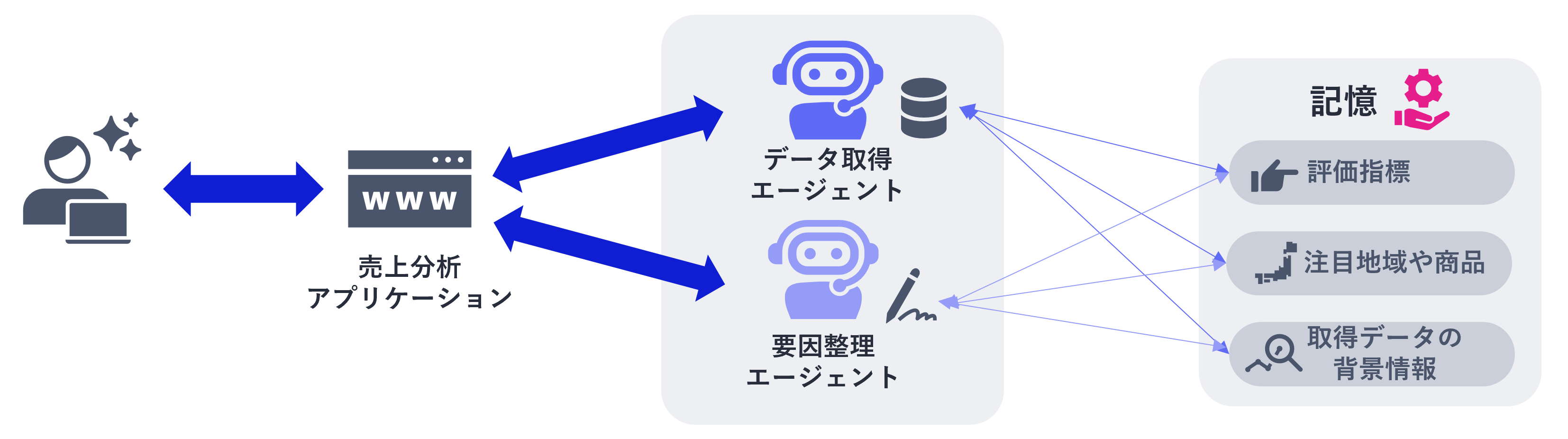 典型課題②：AIエージェントの間で情報が共有されず、回答品質が低下する3