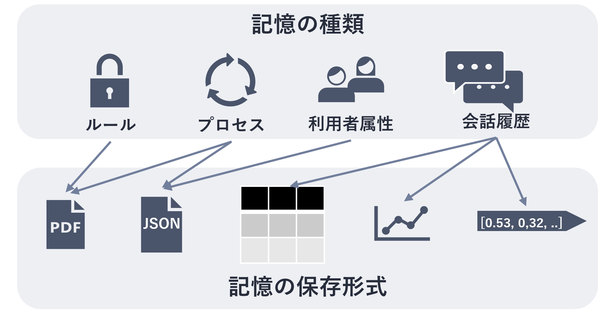 記憶の種類