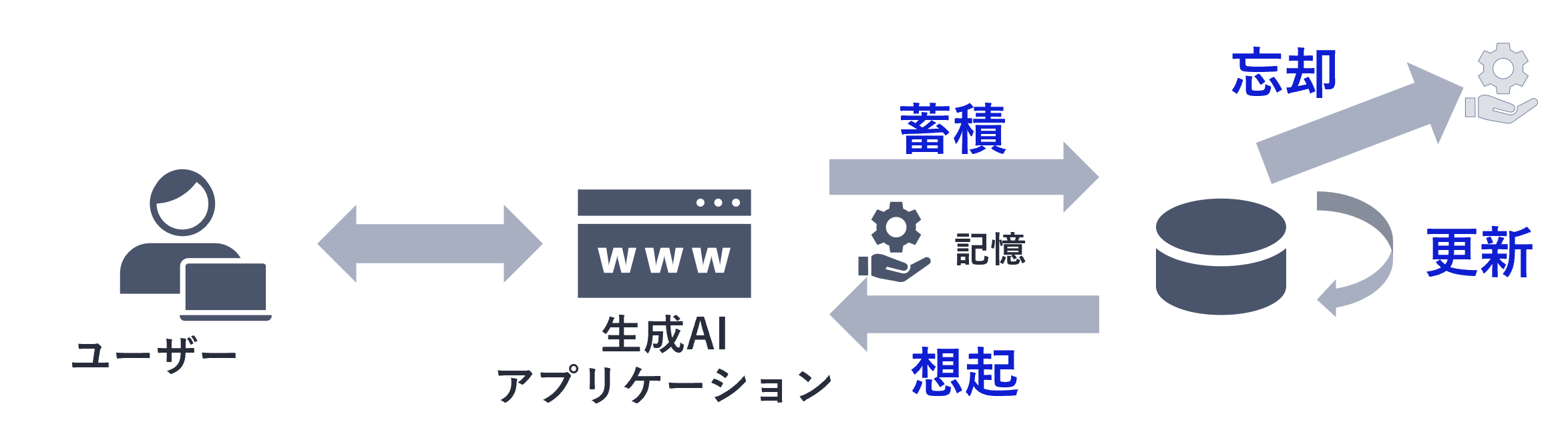 記憶の扱い方