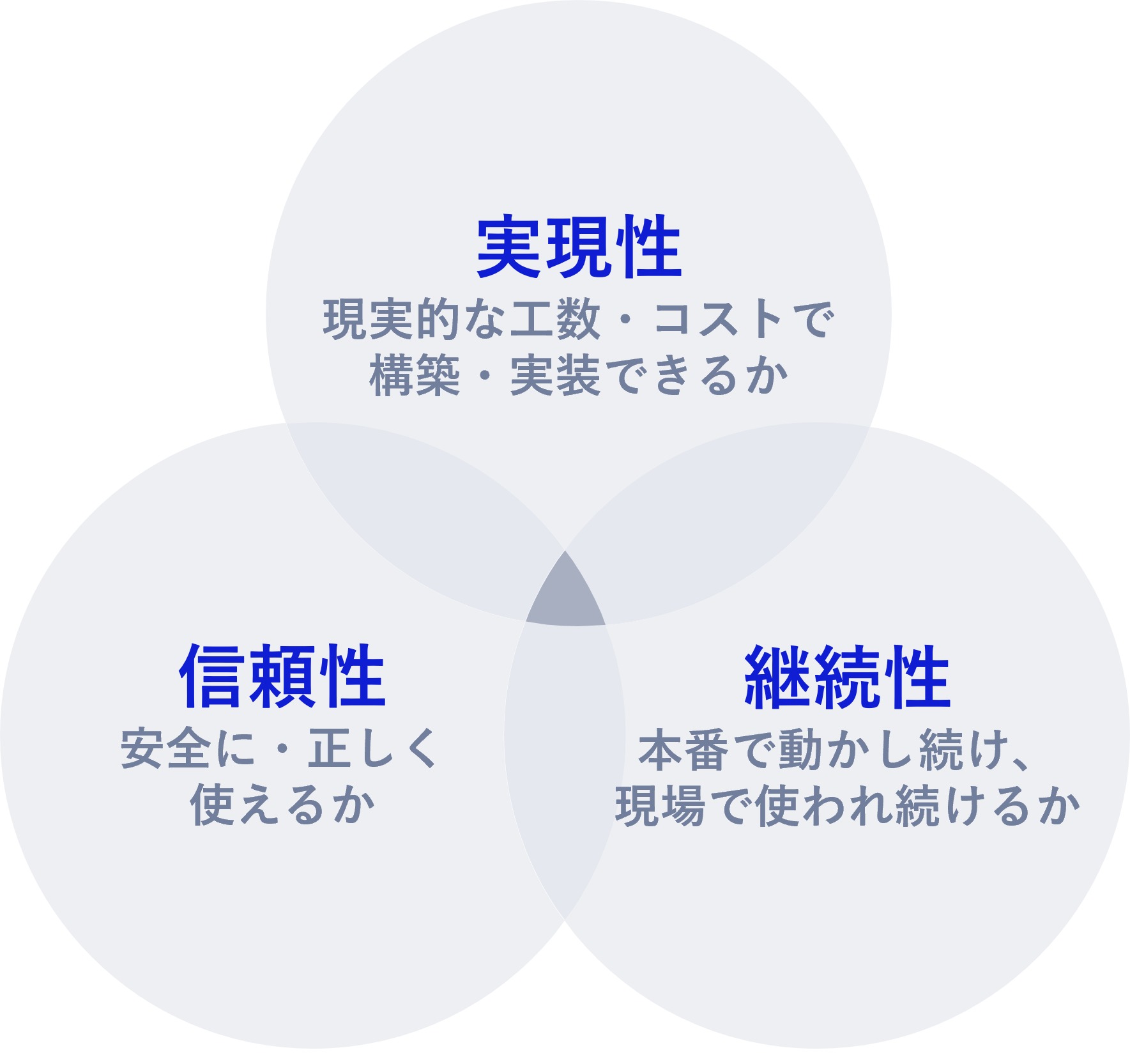 3つの観点