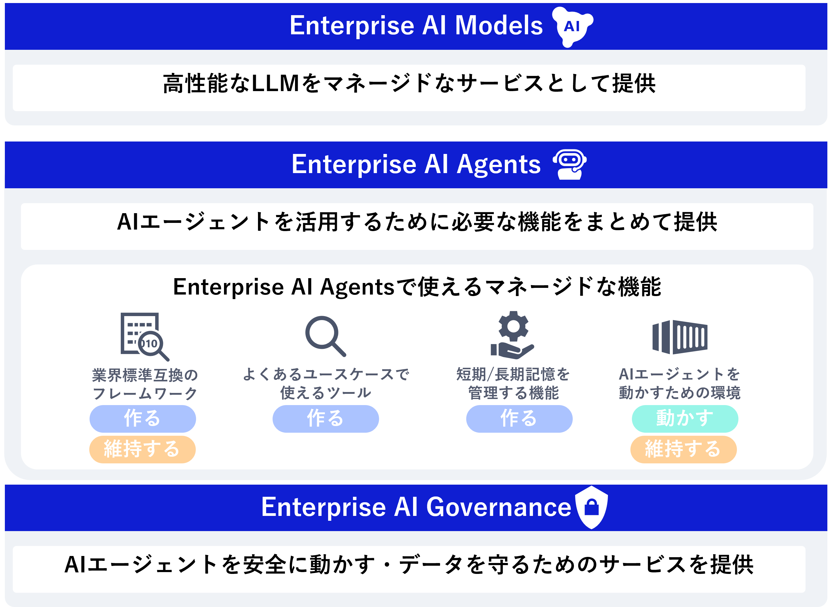 OCI Enterprise AIサービスを支える3つの領域