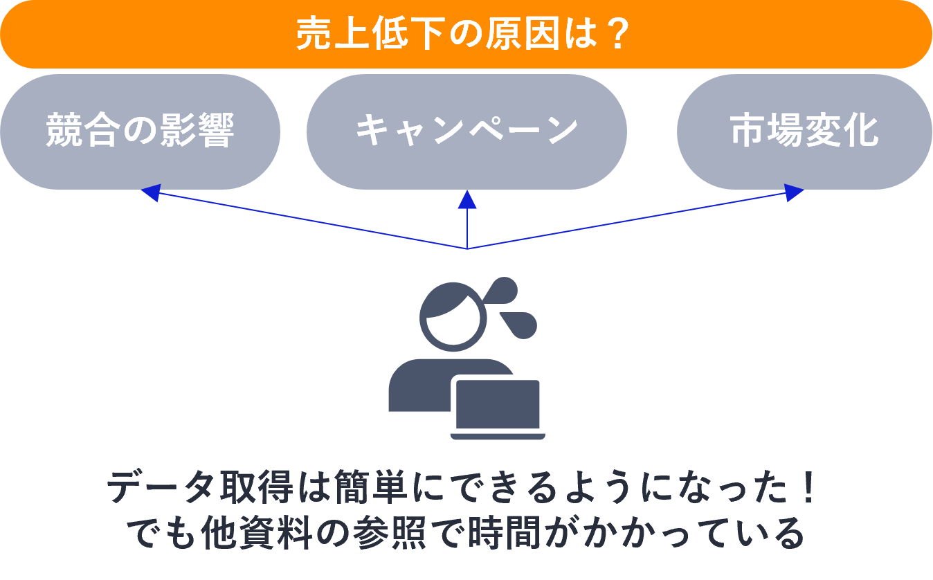 売上低下の原因は？