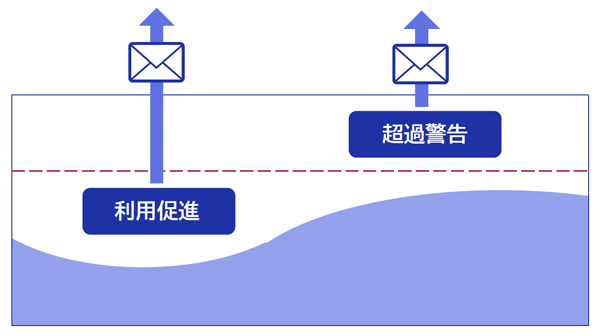 利用促進と超過警告のお知らせイメージ