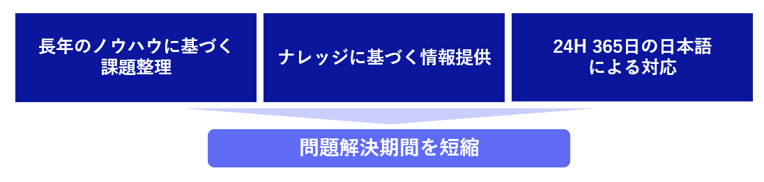 問い合わせ代行