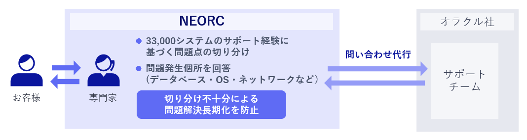 問題点切り分け