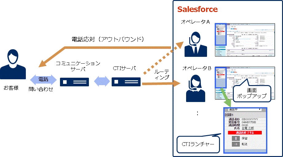 SalesforceとCSVIEW/CCBASEの連携ご利用イメージ