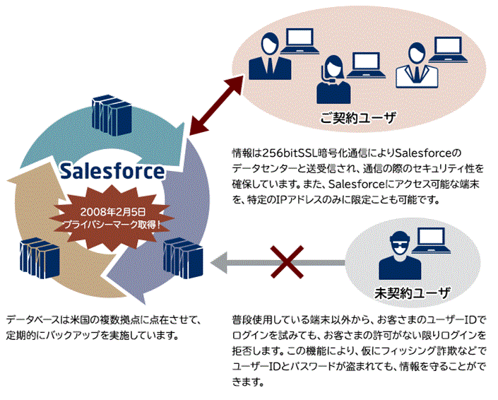 特長 Salesforce Nec