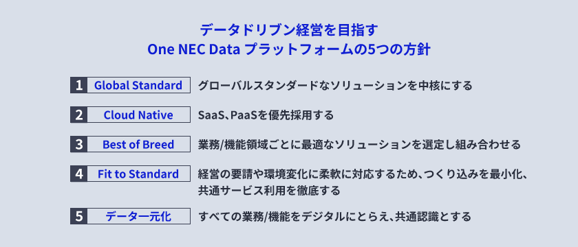 データドリブン経営を目指すOne NEC Data プラットフォームの5つの方針。1:Global Standard、2:Cloud Native、3:Best of Breed、4:Fit to Standard、5:データ一元化