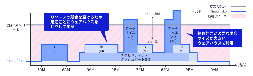 リソースの競合を避けるため用途ごとにウェアハウスを独立して用意し、処理能力が必要な場合サイズが大きいウェアハウスを利用することを表す図