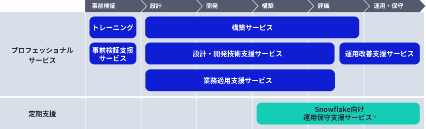 サービスメニューのラインナップ図（プロフェッショナルサービスと定期支援）