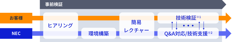 事前検証支援サービスのサービスフロー例