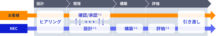 構築サービスのサービスフロー例