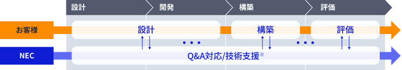 設計・開発技術支援サービスのサービスフロー例