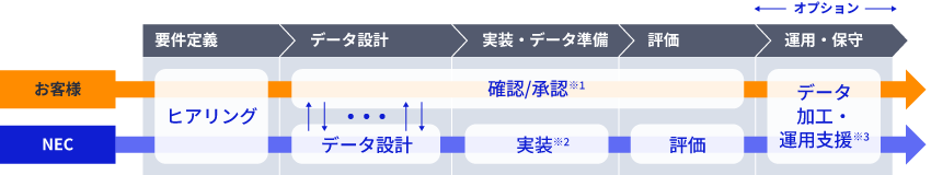 業務適用支援サービスのサービスフロー例