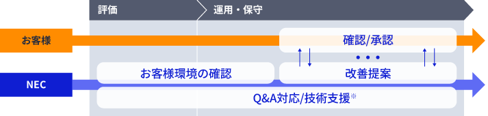 運用改善支援サービスのサービスフロー例
