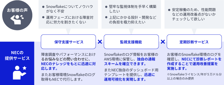 お客様の声とNECの提供サービスの図