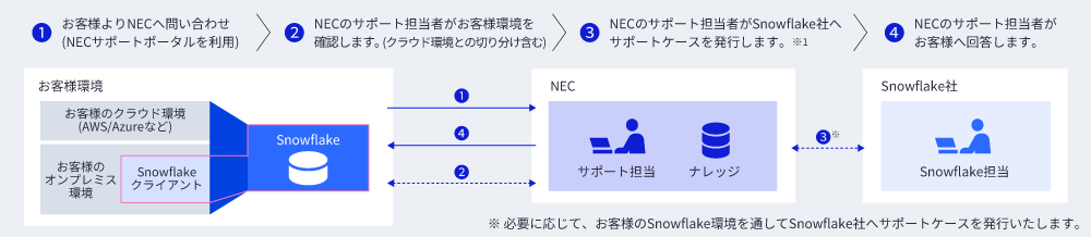 運用保守支援サービスのご支援フロー