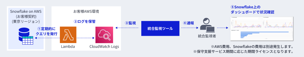 監視支援機能のご支援フロー