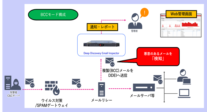 SPAN/TAPモード構成は、DDEIをメールサーバと並列に配置し、ミラー通信を行うことで、悪意のあるメールを検知します。