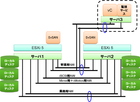 SvSANのアーキテクチャ